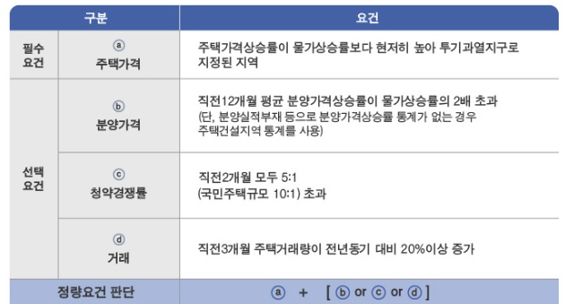 민간택지내 분양가상한제 지정요건