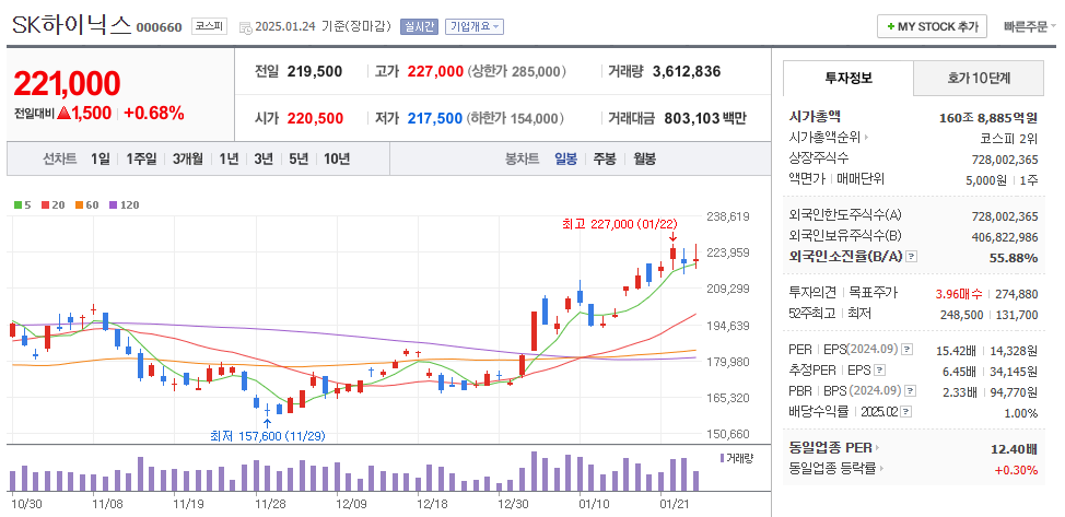 딥시크 관련주 SK하이닉스 주가 차트