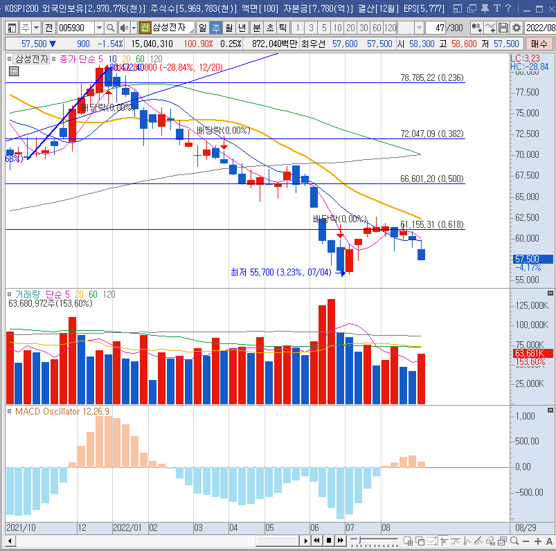 마찮가지로 버티고 있는 삼성전자 주봉 MACD 오실레이터