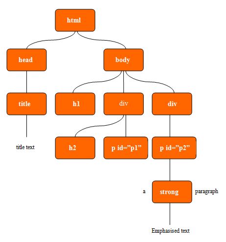  [Javascript] DOM(Document Object Model 문서 객체 모델)