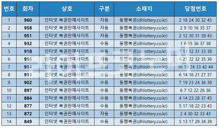 동행복권 로또 당첨자수