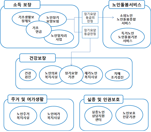 [노인복지] 국가지원 노인복지 혜택