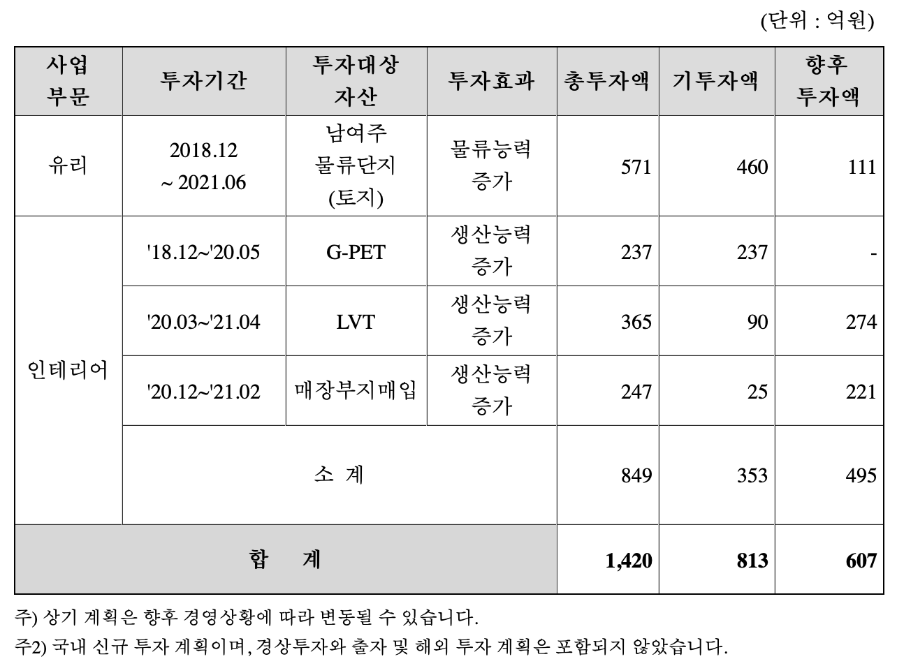 설비의 신설/매입계획