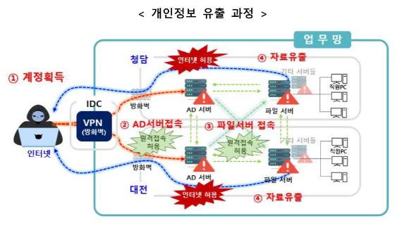 개인정보 유출 과정. [사진=개인정보보호위원회]