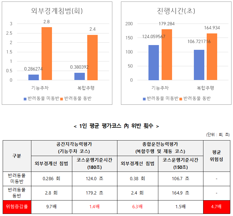 공간지각능력(주차) 및 종합운전능력(주행 및 제동) 비교 분석