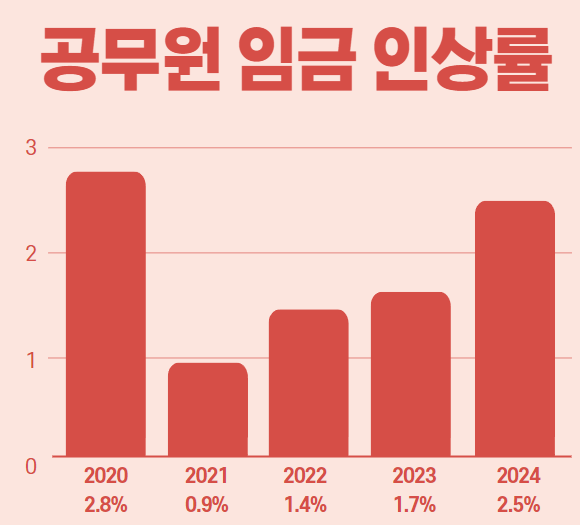 공무원 임금 인상률