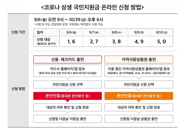 재난지원금 5차 휴대폰으로 간단하게
