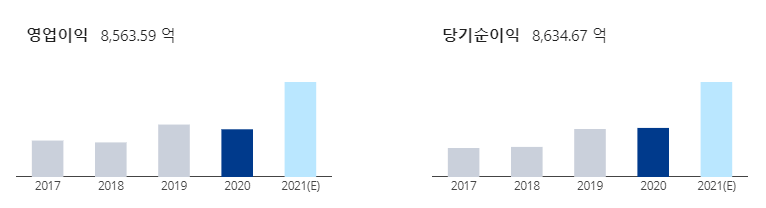  한국금융지주 주식 배당금 | 매달 10만 원 정도 받으려면?