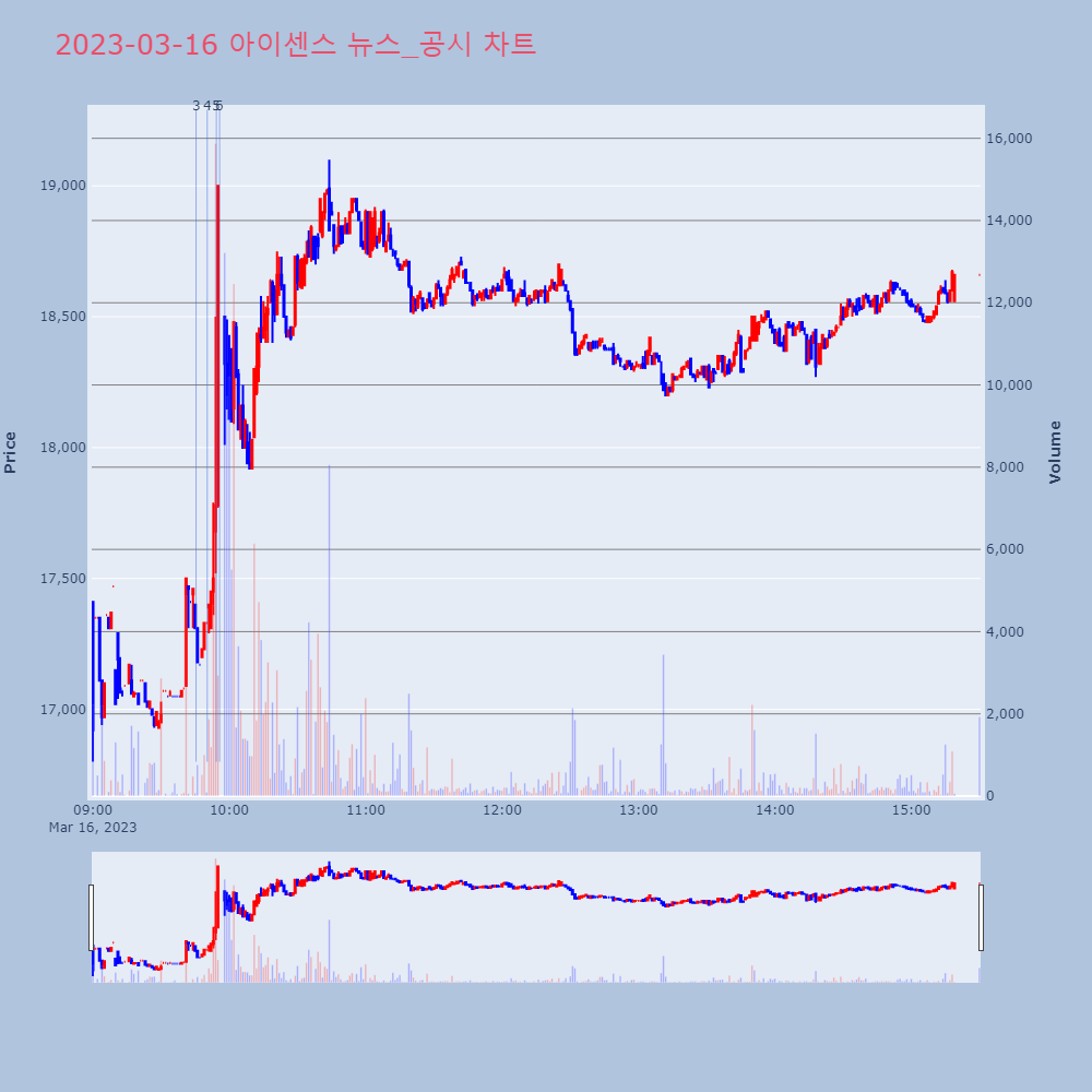 아이센스_뉴스공시차트