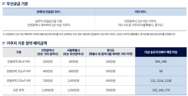 더샵 송도아크베이 우선 공급 기준