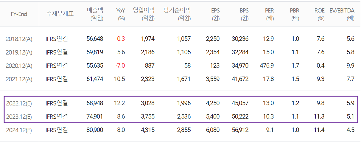 만도 - 컨센서스(2022.04)