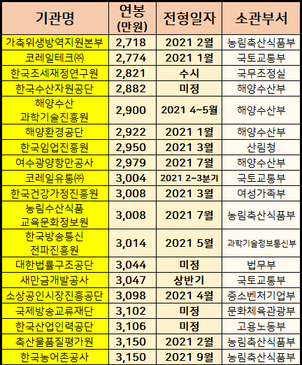 공기업 연봉순위(2021 대졸초임 신입기준)