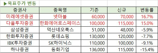 과정 목표 변경