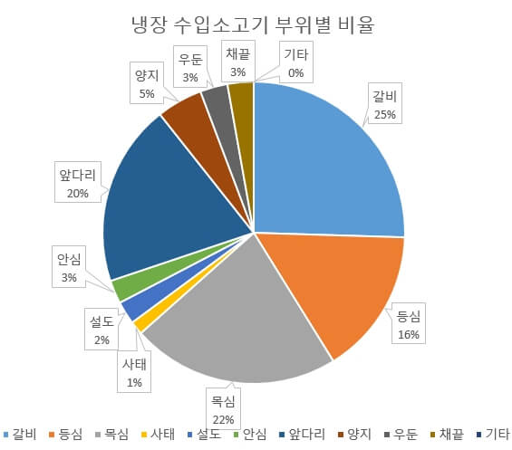 냉장-수입소고기-부위별-비율