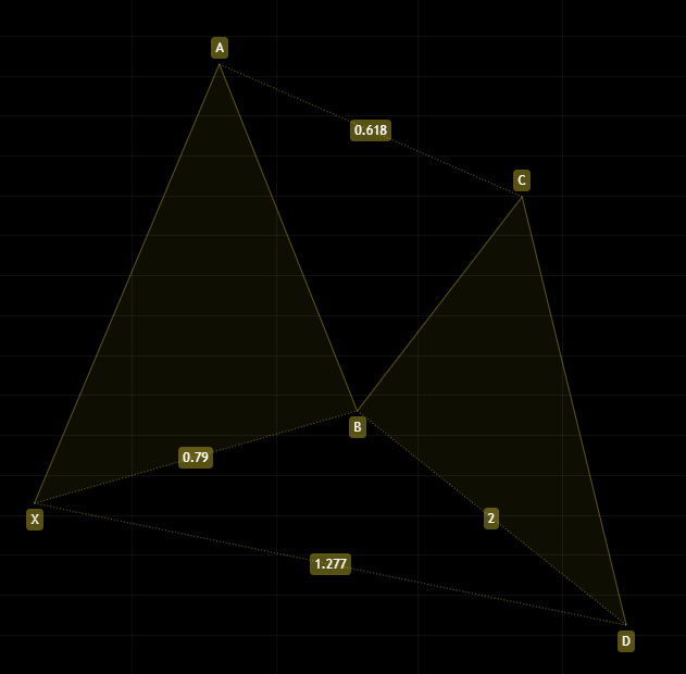  하모닉 패턴 / 나비 패턴 (Butterfly pattern)