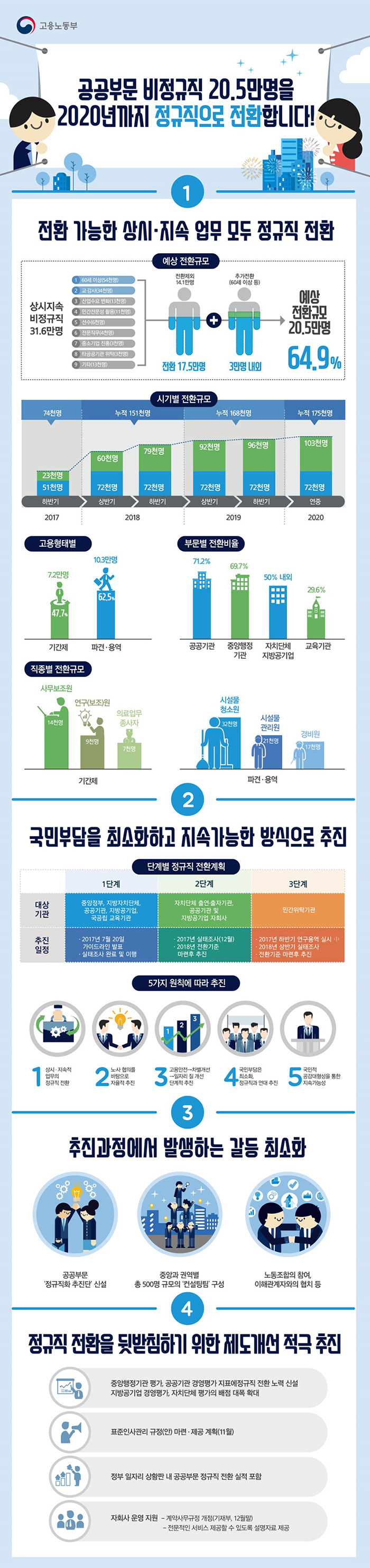  공공부문 비정규직 정규직 전환