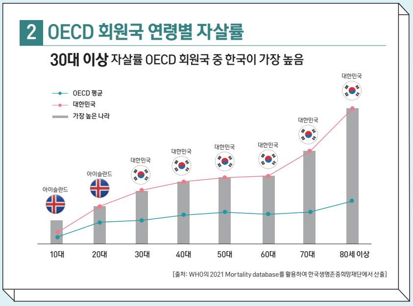 OECD 자살률 1등