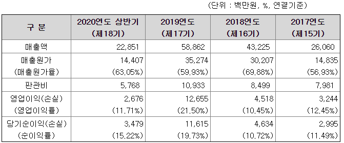  위드텍 공모주 공모 일정 및 종목 분석 (2020.10.20~21) 하나금융투자, 신규상장, 기업 공개 IPO, 청약 일정 소개