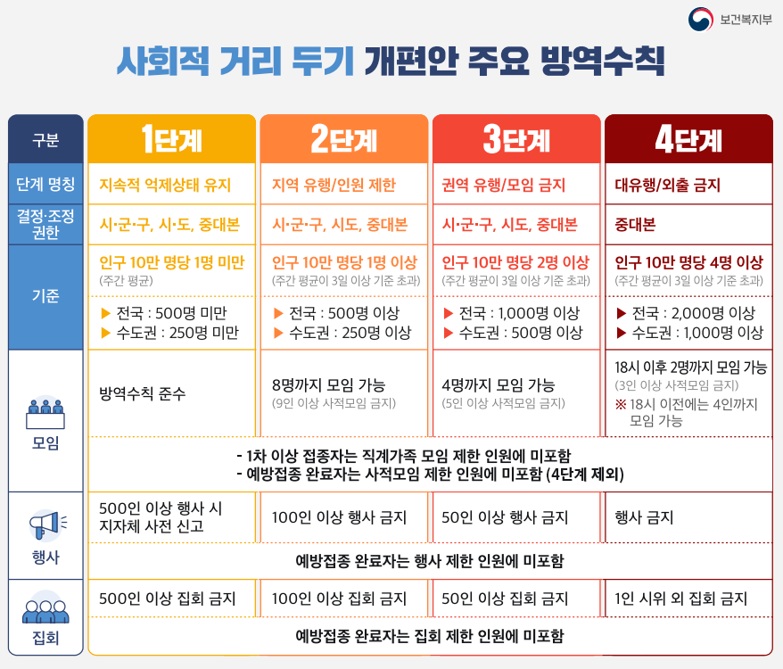  사회적거리두기 단계별 방역 수칙 및 지역별 현황 정리