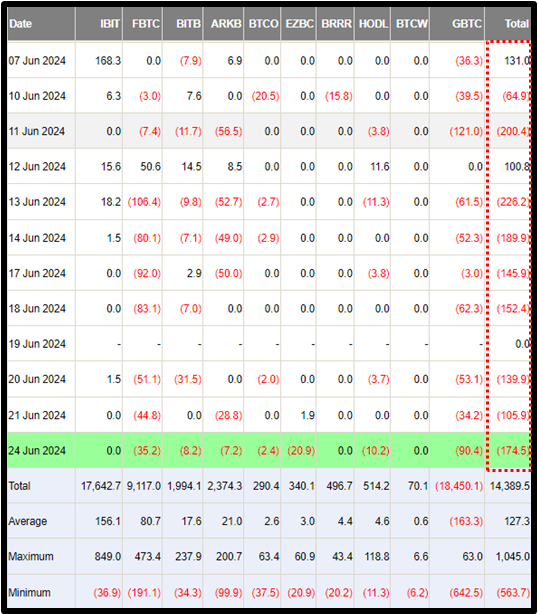 Farside Investors 제공 비트코인 ETF Flow
