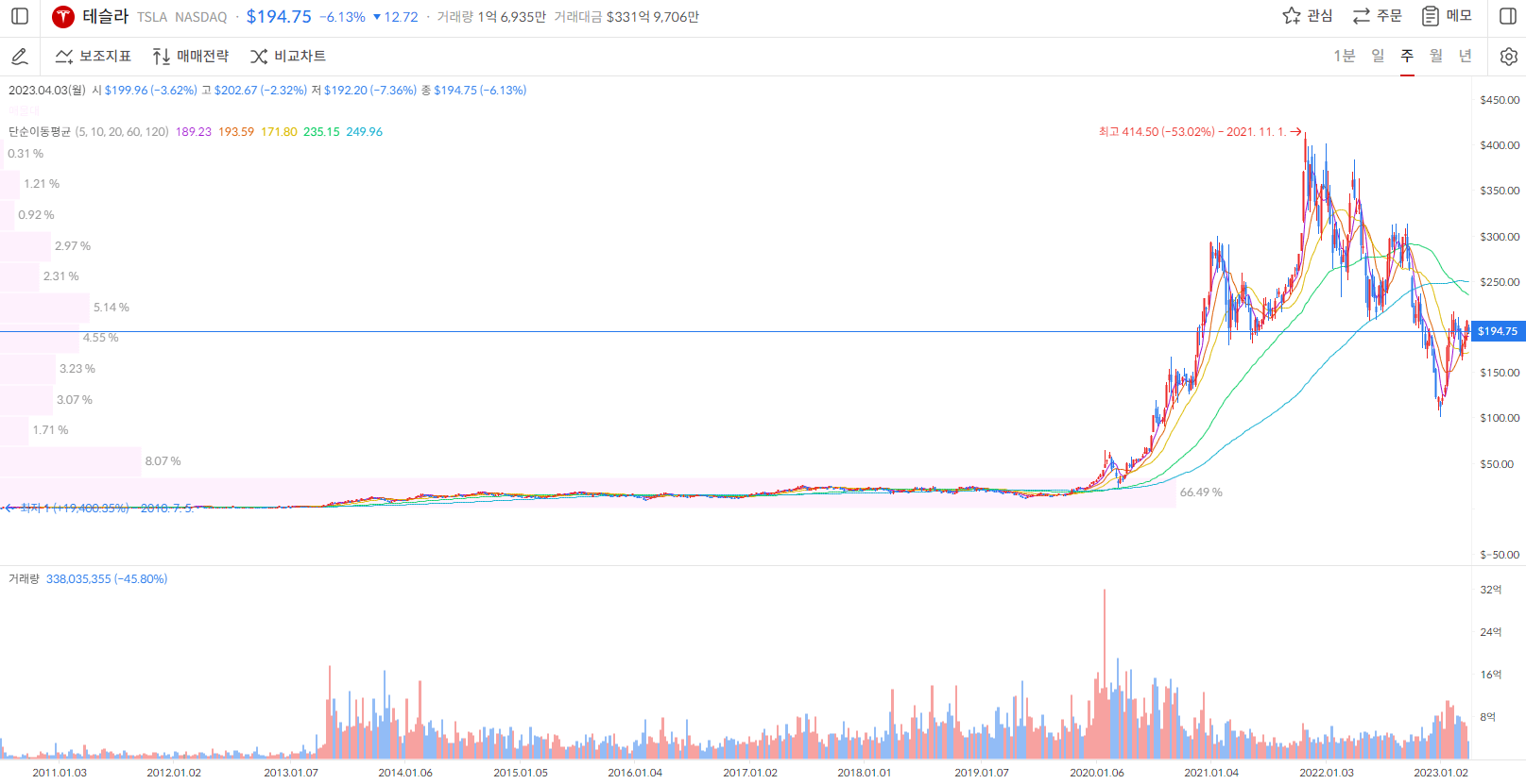 테슬라 주가 주봉