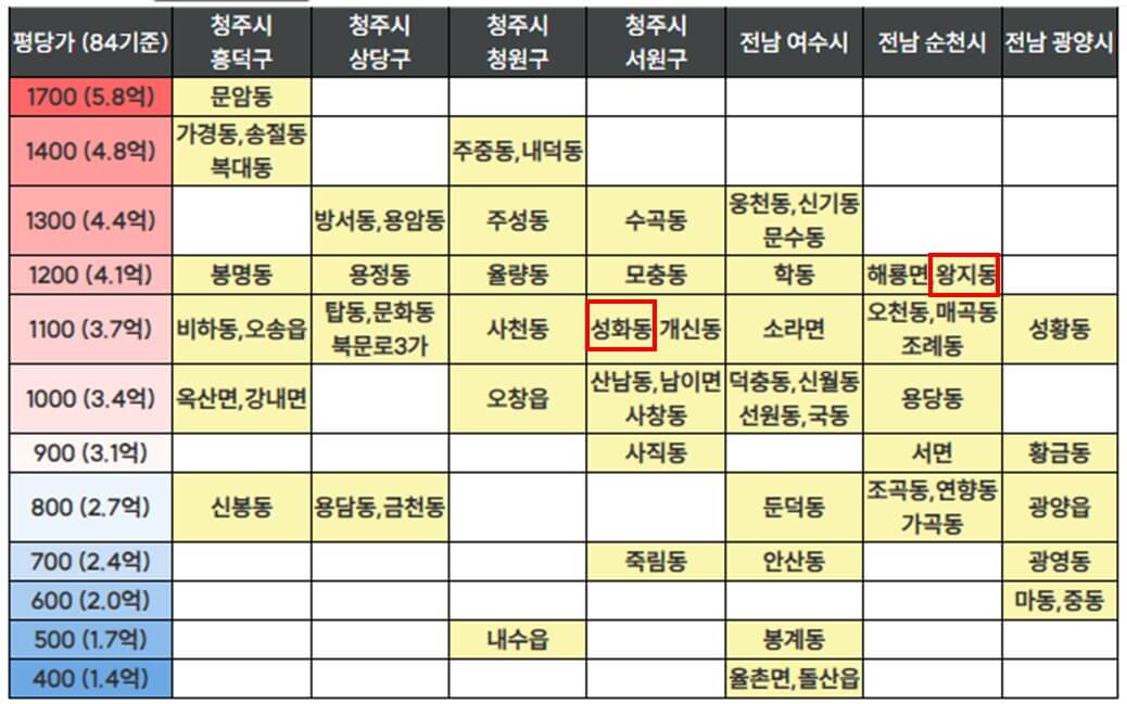 청주 성화호반베르디움 순천 왕지롯데캐슬 아파트 시세 비교