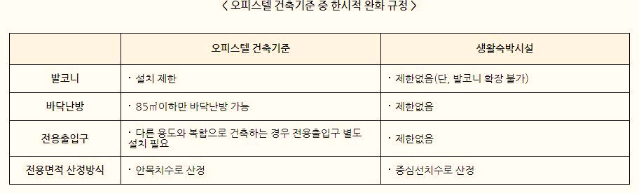  생활형 숙박시설을 오피스텔로 변경 시 2년간 규제 완화해준다
