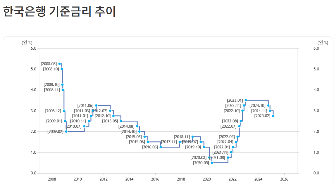 한국은행 기준금리 추이