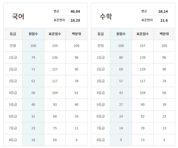  2023년 3월 모의고사 고2ㆍ고1 등급컷 정보