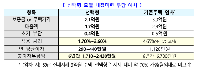 선택형 모델 분양 예시