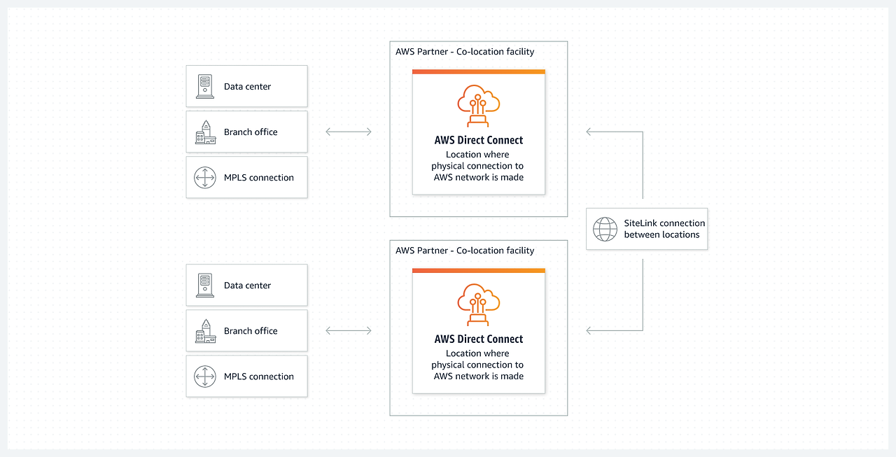 [aws] Direct Connect