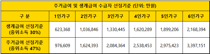 주거급여-및-생계급여-수급자-선정기준