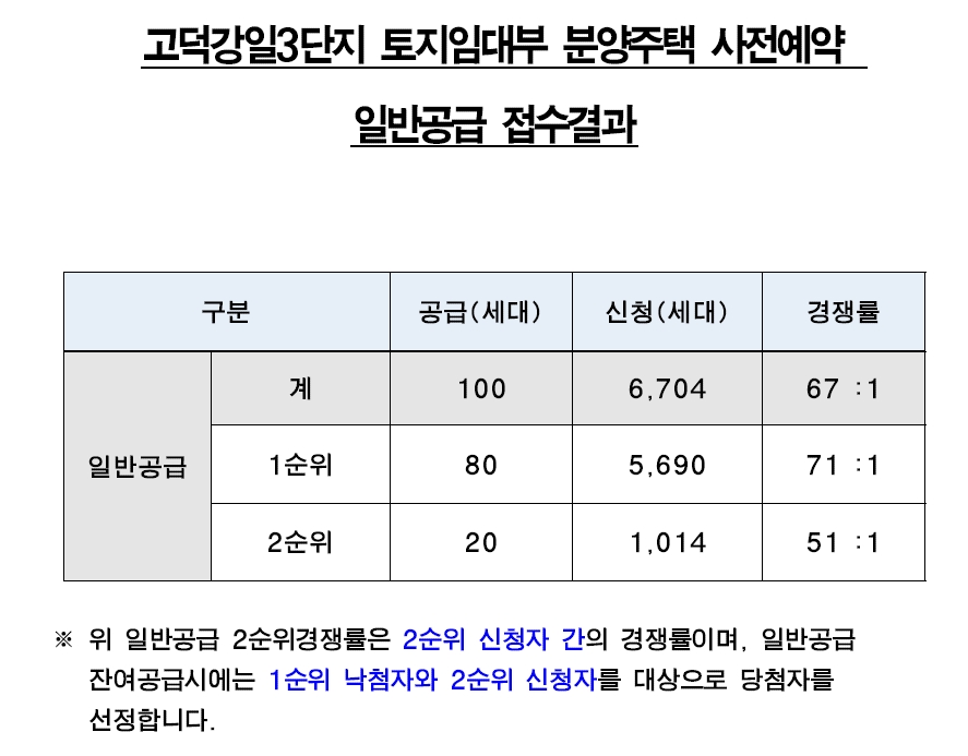 고덕강일3단지당첨발표-5