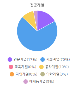 전공계열