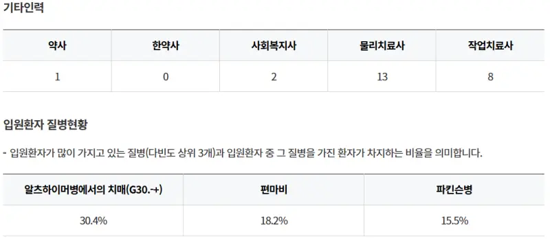 경상남도-김해시-서청솔요양병원-기타인력-입원환자-질병현황