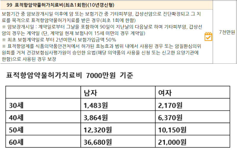 표적항암제 7000만원 준비 금액