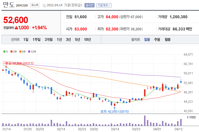 만도-주가-차트