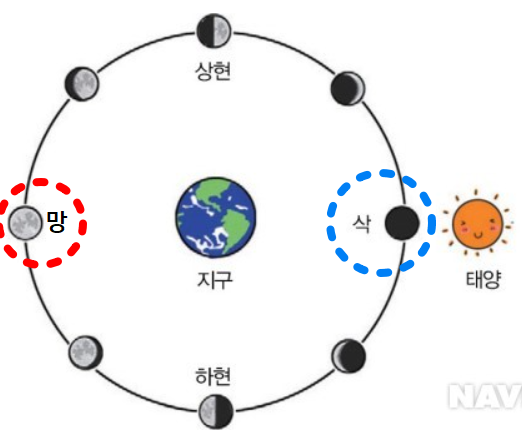 달의 운동