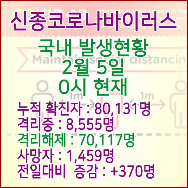  코로나19(코로나바이러스) 2월 5일 0시 국내(해외포함) 발병 80,131명 / 70,117명 완치 격리해제 / 사망자 1,459명