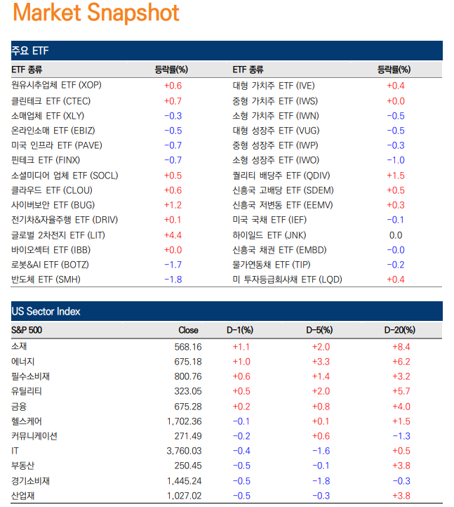  미 증시, CPI 앞두고 혼조세 마감