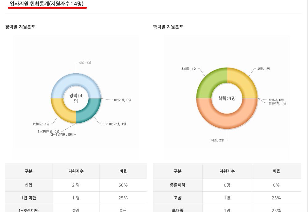 입사지원_현황통계