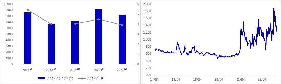 희림 실적 및 시가총액 추이