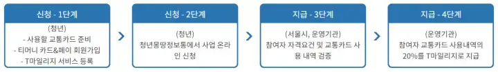 서울시-청년-대중교통비-지원사업-신청-및-지급절차