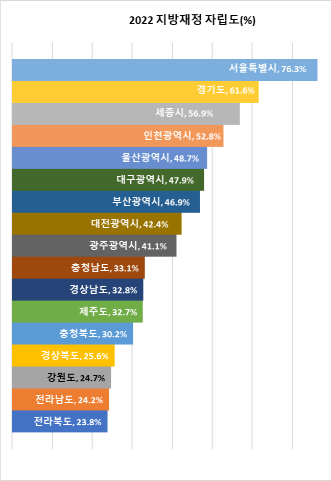 2022 재정자립도 순위 차트