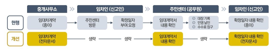 임차인의 별도 신청 및 주택 임대차 확정일자 받기