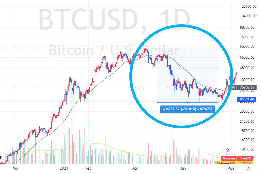 2021년 5월: 중국 정부 강력 규제 조치 발표