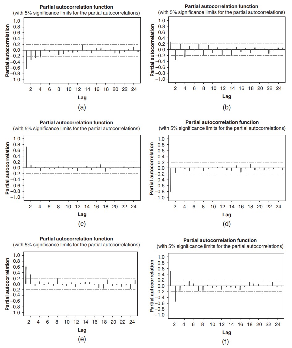 [Time Series Analysis] 부분자기상관함수(PACF, partial autocorrelation function ...