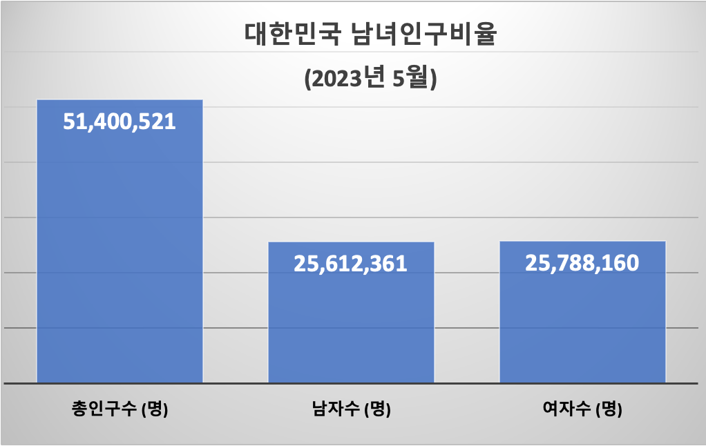 대한민국 시도별 남녀 인구수 차트