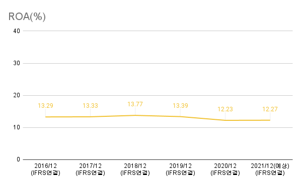 LG생활건강-ROA(%)