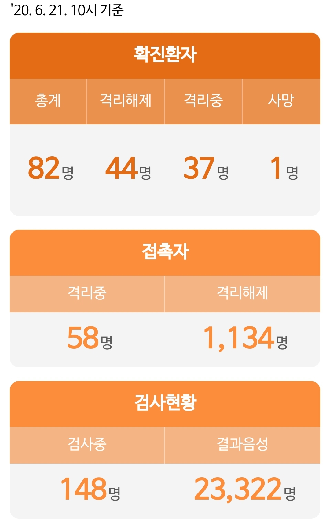  대전시 80번 갈마동 81번 용문동 82번 어은동 코로나19 확진자 발생 동선